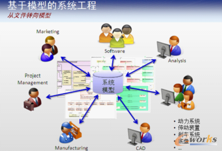 基于模型的系统工程